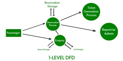 Levels in Data Flow Diagrams (DFD) - GeeksforGeeks