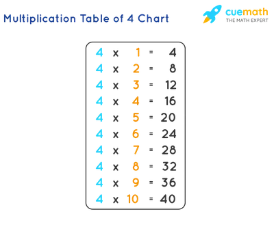 Pretty 4 Times table Chart - Print for free (many colors) | Memozor