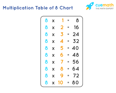 8 Times Table - Learn Table of 8 | Multiplication Table of Eight