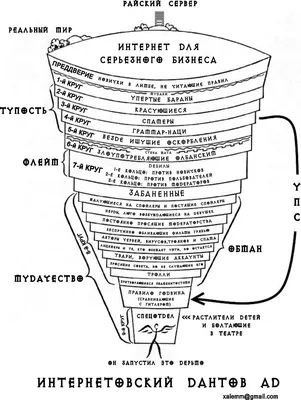 Круги ада (Levels of Hell) - мем с уровнями ада из Dante's Inferno