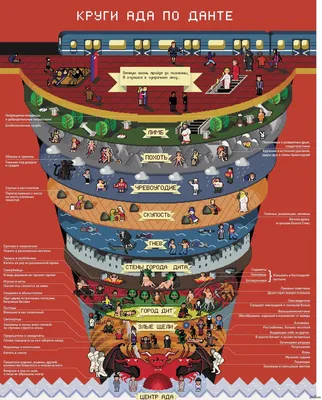 9 кругов ада по Данте. Описание устройства загробного мира