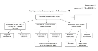 Структура администрации