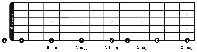 Учим ноты на гитаре • Расположение нот на грифе шестиструнной гитары • Как  выучить ноты на гитарном грифе