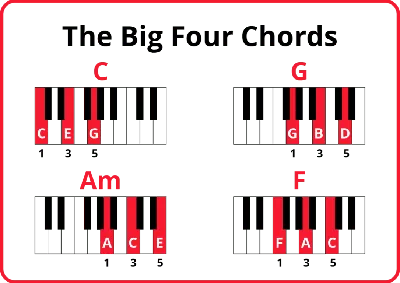 Free Piano Chord Chart (Pictures + Download) - Professional Composers |  Piano chords chart, Piano chords, Free piano