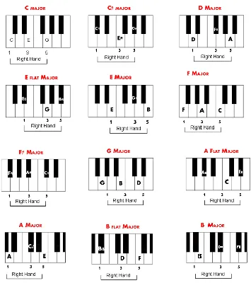 Learn how to play major 7th chords on piano