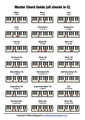 A whole list of Piano chords. | Piano chords chart, Piano chords, Blues  piano