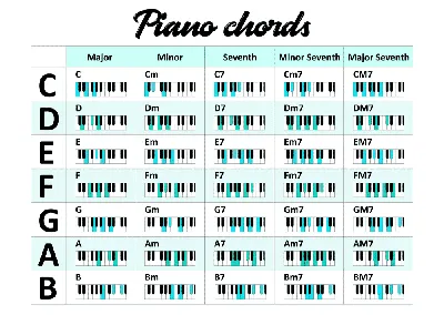 Схема аккордов пианино, схема аккордов, плакат, иллюстрированные аккорды  пианино и весы, схема аккордов для пианино и клавиатуры | AliExpress