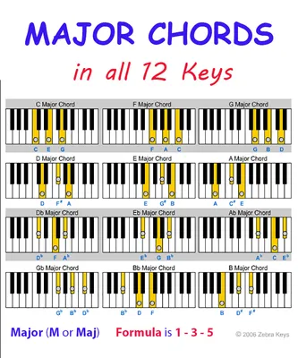 Major 9th Chords—The Most Beautiful Piano Chord - Piano With Jonny