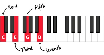 Piano Chords or Piano Key Notes Chart on White Background Vector Stock  Vector - Illustration of grand, flat: 133334122