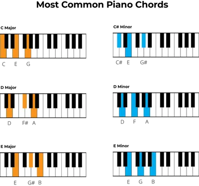 The Ultimate Chord Guide for Piano Players - OKTAV