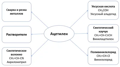 Алкины | Органическая химия