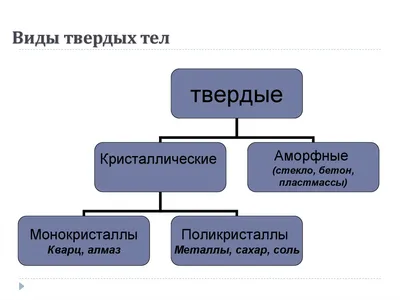 Физика. Свойства твердых тел. Кристаллические и аморфные тела. Виды  деформаций. Упругость, пластичность, хрупкость, твердость. Закон Гука.