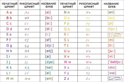 Английский алфавит с русской транскрипцией/А4/3001141. Плакат. Праздник  (10001578580) — купить | Интернет-магазин 