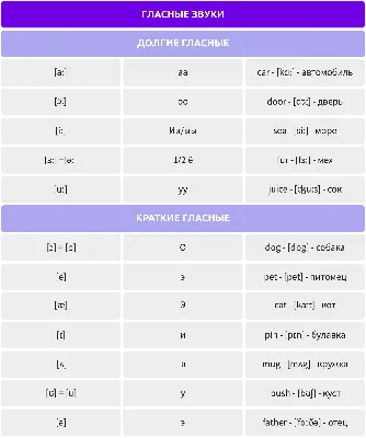Английский для детей: изучаем транскрипцию гласных по карточкам