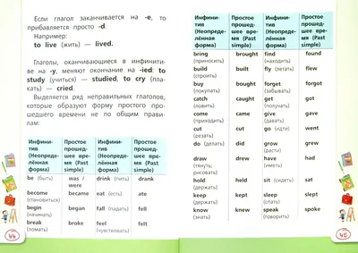 Английский язык. 1 - 4 класс. Все правила в таблицах и схемах. Справочник.  Сидорова И.В. Принтбук купить оптом в Екатеринбурге от 96 руб. Люмна
