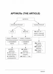 Все правила английского языка в схемах и таблицах 9785171005542 в  Ростове-на-Дону по цене 281 руб в интернет магазине "ТОП-1000"