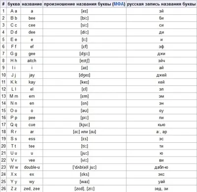 Английский алфавит - произношение - распечатать -  | Английский  алфавит, Алфавит, Произношение