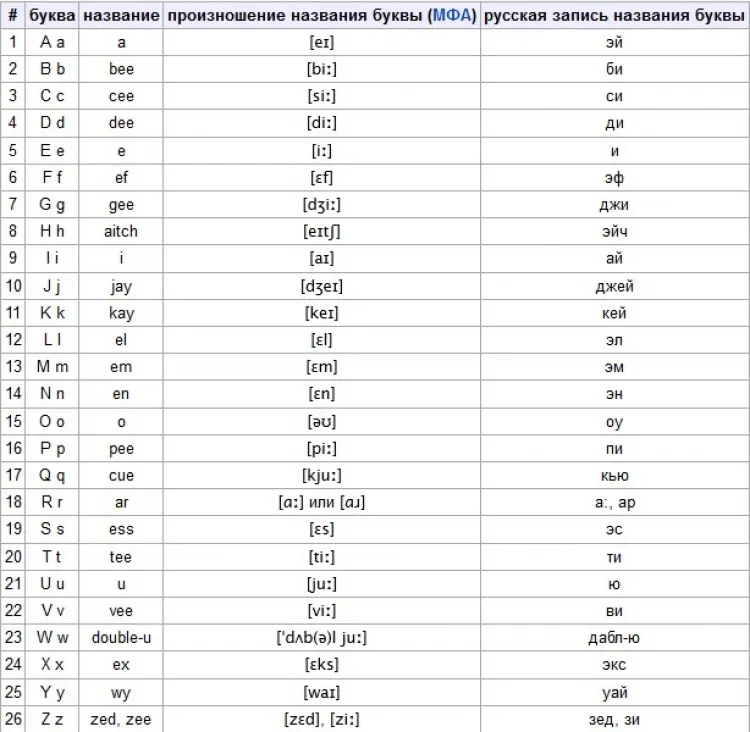 Транскрипции гугл. Таблица английский алфавит с транскрипцией. Буквы английского алфавита с транскрипцией и русским произношением. Английский язык таблица алфавит с произношением. Буквы транскрипции английского языка.