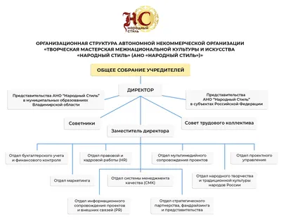 Организационная структура АНО "Народыный стиль"