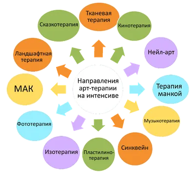 АРТ-ТЕРАПИЯ И ИНТЕРМОДАЛЬНАЯ ТЕРАПИЯ ИСКУССТВАМИ для психологов и  специалистов помогающих профессий (программа повышения квалификации) —  Факультет «Консультативная и клиническая психология» ФГБОУ ВО МГППУ