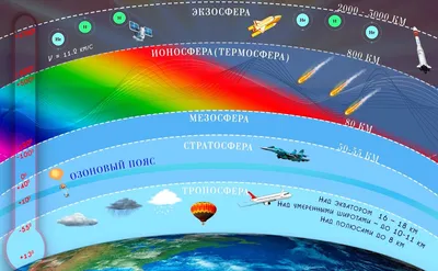 Атмосфера Земли — оболочка планеты, уходящая в космос | Космос гид | Дзен