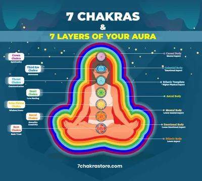 7 Colors of Human Aura Meaning – 7 Chakra Store