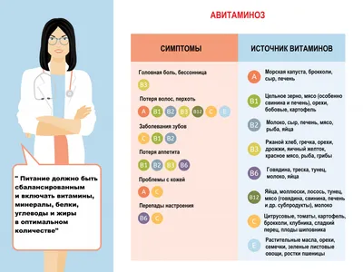 Авитаминоз - причины появления, при каких заболеваниях возникает,  диагностика и способы лечения