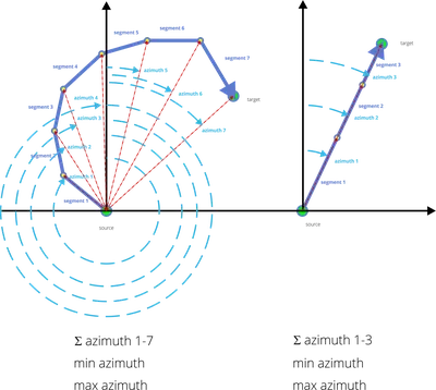 sql - Calculating azimuth values relatively along line for its segments  using PostGIS - Geographic Information Systems Stack Exchange