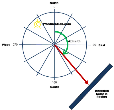 File:Azimuth (PSF)  - Wikimedia Commons