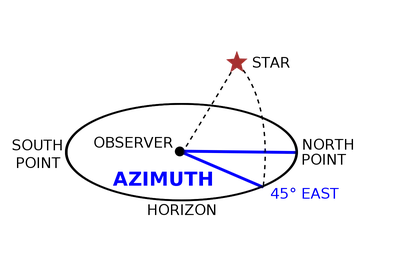 Azimuth – Physical Geology Laboratory