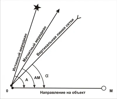 Bearing, Azimuth and Azimuth Angle. | Astro Navigation Demystified