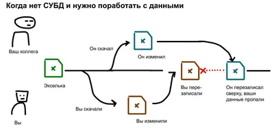 Что такое дамп базы данных и как его создать – База знаний Timeweb Community