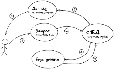 Работа с PostgreSQL: как создать и удалить базу данных, настроить бэкап,  добавить пользователя