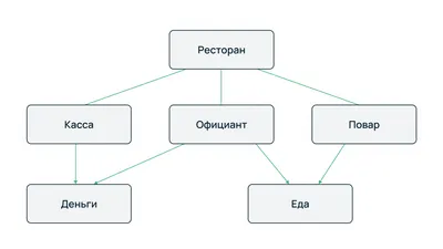 Виды баз данных — реляционные и другие подходы к организации БД в  программировании