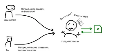 Создаем базу данных на примере службы доставки и разбираем запросы SQL /  Хабр