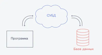 NoSQL: виды, особенности и применение | Yandex Cloud