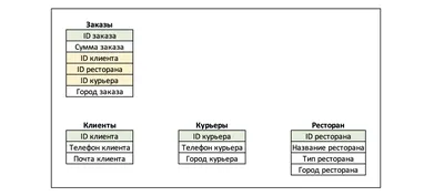 Создание баз данных в ГИС «Оператор» для формирования интегрированной  электронной карты