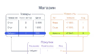 Тестирование базы данных: что нужно проверить в первую очередь — TestMatick