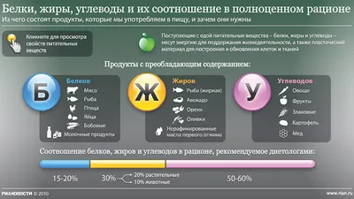 Белки, жиры и углеводы | Как правильно употреблять | Доктор Борменталь