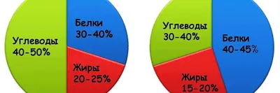 Белки, жиры, углеводы: понятно о сложном | Юлия Кочкина | Дзен