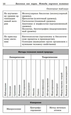 Биология В Схемах и таблицах - купить справочника и сборника задач в  интернет-магазинах, цены на Мегамаркет | 978-5-04-095928-0