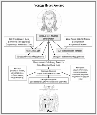 Иисус Христос как Бог и как Человек - Схемы и пособия