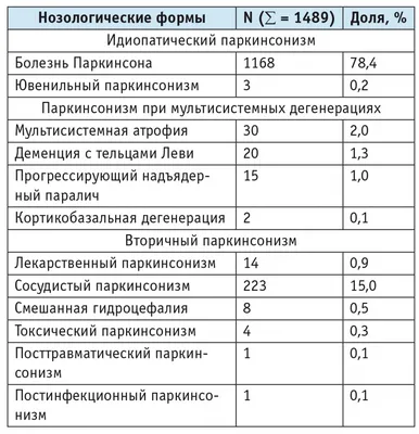 Болезнь Паркинсона — не приговор, а шанс: профессор рассказала, как  бороться с дегенерацией мозга в Волгограде -  - V1.ру