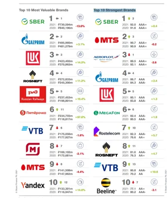 30 брендов Екатеринбурга