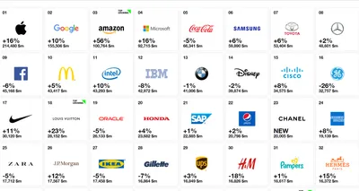 Топ 100 ведущих мировых брендов | Я - Потребитель