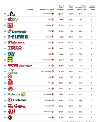 100 самых дорогих брендов мира на 2016 год :: 