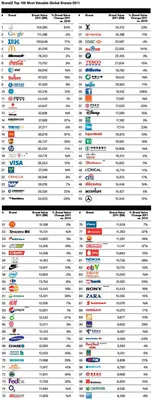 Как digital влияет на рейтинг мировых брендов? Из отчета 100 самых дорогих  брендов по версии Millward Brown. Читайте на 