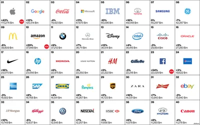 Interbrand в 17-ый раз составил список лучших мировых брендов