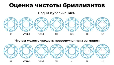 Чистота и цвет бриллиантов — что это значит, какие лучше, расшифровка  характеристик