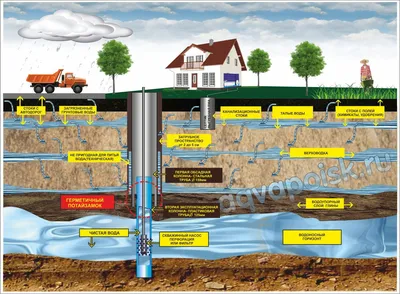 Бурение скважин на воду на большие глубины | Бурение на воду | Дзен